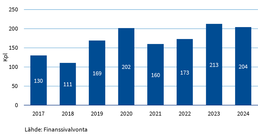 STOR_ilmoitukset_2017_2024.png