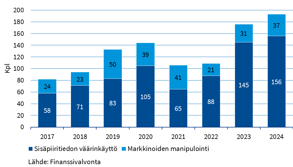 Tutkitut_valvontatapaukset_2017_2024.png