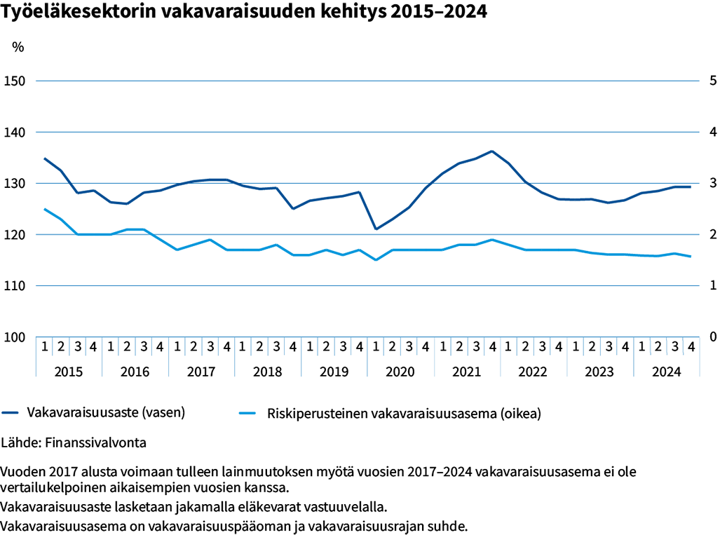 Tyoelakesektorin vakavaraisuuden kehitys 2015ÔÇô2024.png